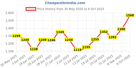 flipkart.com murphy Picture Light Wall Lamp With Bulb murphy Price History Graph from 30 May 2025 to 6 Oct 2025