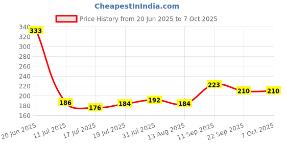 flipkart.com murphy Picture Light Wall Lamp With Bulb murphy Price History Graph from 20 Jun 2025 to 7 Oct 2025