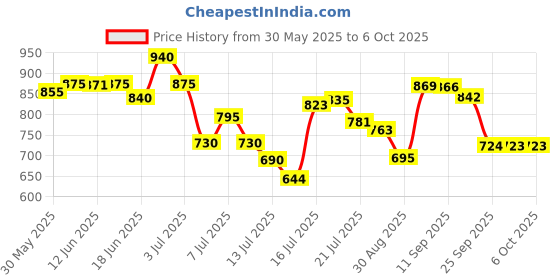 flipkart.com murphy Picture Light Wall Lamp With Bulb murphy Price History Graph from 30 May 2025 to 5 Oct 2025