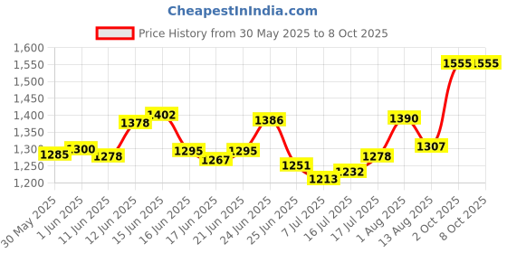 flipkart.com murphy Picture Light Wall Lamp With Bulb murphy Price History Graph from 30 May 2025 to 8 Oct 2025