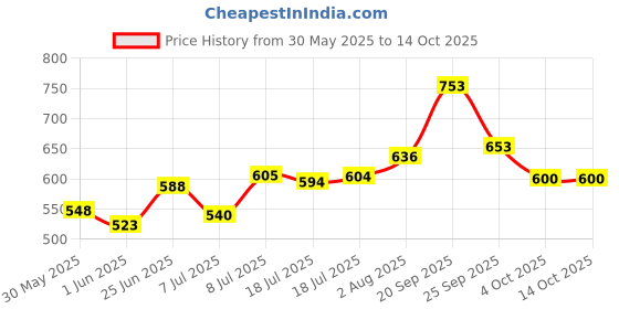 flipkart.com murphy Picture Light Wall Lamp With Bulb murphy Price History Graph from 30 May 2025 to 14 Oct 2025