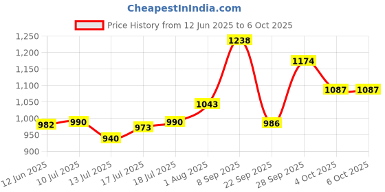flipkart.com murphy Picture Light Wall Lamp With Bulb murphy Price History Graph from 12 Jun 2025 to 6 Oct 2025