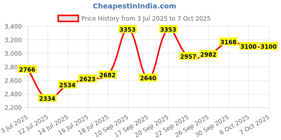flipkart.com murphy Picture Light Wall Lamp With Bulb murphy Price History Graph from 3 Jul 2025 to 7 Oct 2025