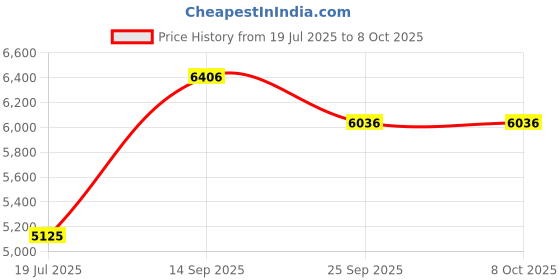 flipkart.com murphy Picture Light Wall Lamp With Bulb murphy Price History Graph from 19 Jul 2025 to 8 Oct 2025
