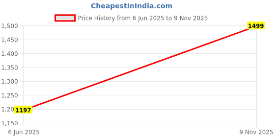 flipkart.com murphy Picture Light Wall Lamp With Bulb murphy Price History Graph from 6 Jun 2025 to 9 Nov 2025