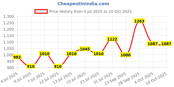 flipkart.com murphy Picture Light Wall Lamp With Bulb murphy Price History Graph from 4 Jul 2025 to 9 Oct 2025