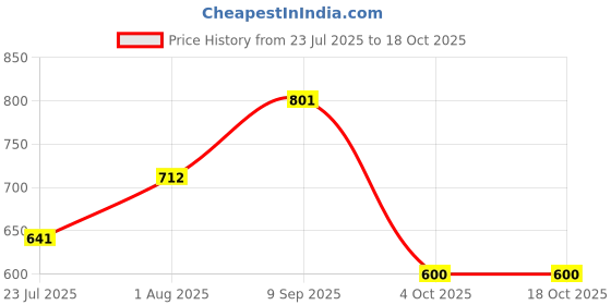 flipkart.com murphy Picture Light Wall Lamp With Bulb murphy Price History Graph from 23 Jul 2025 to 17 Oct 2025