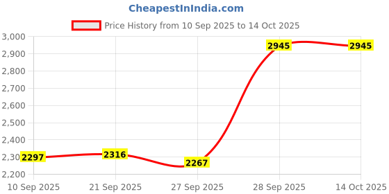 flipkart.com murphy Picture Light Wall Lamp With Bulb murphy Price History Graph from 10 Sep 2025 to 13 Oct 2025