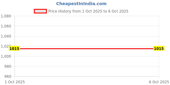 flipkart.com murphy Picture Light Wall Lamp With Bulb murphy Price History Graph from 1 Oct 2025 to 6 Oct 2025