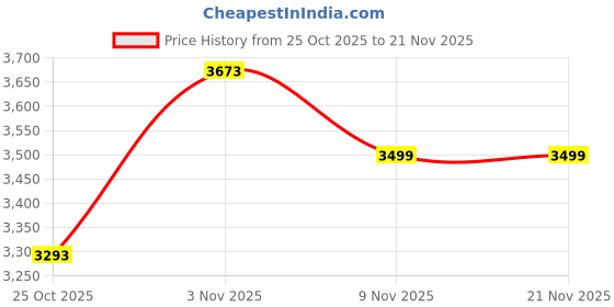 flipkart.com murphy Picture Light Wall Lamp With Bulb murphy Price History Graph from 25 Oct 2025 to 20 Nov 2025