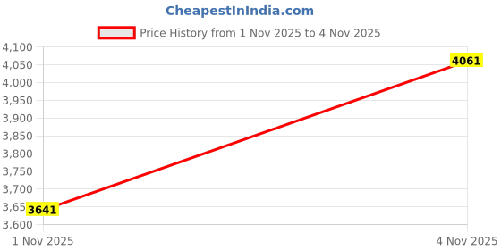 flipkart.com murphy Picture Light Wall Lamp With Bulb murphy Price History Graph from 1 Nov 2025 to 4 Nov 2025