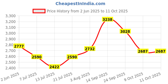 flipkart.com murphy Recessed Ceiling Lamp murphy Price History Graph from 2 Jun 2025 to 9 Oct 2025