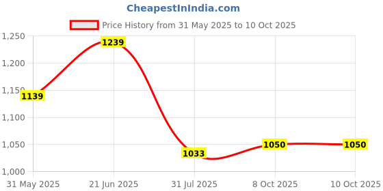 flipkart.com murphy Recessed Ceiling Lamp murphy Price History Graph from 31 May 2025 to 8 Oct 2025