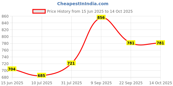flipkart.com murphy Recessed Ceiling Lamp murphy Price History Graph from 15 Jun 2025 to 14 Oct 2025