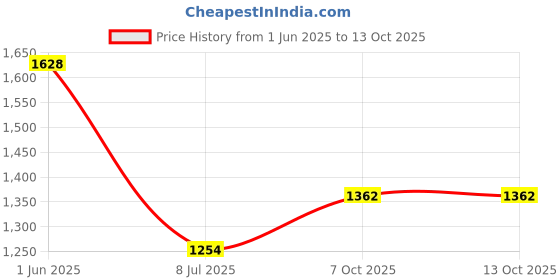 flipkart.com murphy Recessed Ceiling Lamp murphy Price History Graph from 1 Jun 2025 to 13 Oct 2025
