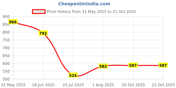 flipkart.com murphy Recessed Ceiling Lamp murphy Price History Graph from 31 May 2025 to 20 Oct 2025