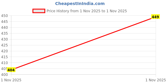 flipkart.com murphy Recessed Ceiling Lamp murphy Price History Graph from 15 May 2025 to 1 Nov 2025