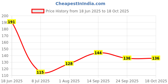 flipkart.com murphy Recessed Ceiling Lamp murphy Price History Graph from 18 Jun 2025 to 18 Oct 2025