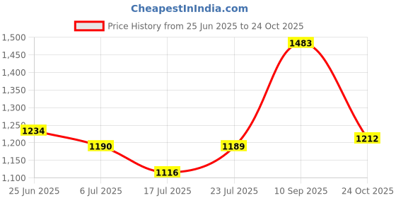 flipkart.com murphy Recessed Ceiling Lamp murphy Price History Graph from 25 Jun 2025 to 24 Oct 2025