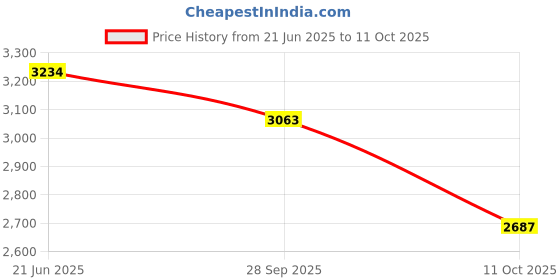 flipkart.com murphy Recessed Ceiling Lamp murphy Price History Graph from 21 Jun 2025 to 11 Oct 2025