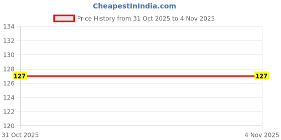 flipkart.com murphy Recessed Ceiling Lamp murphy Price History Graph from 31 Oct 2025 to 2 Nov 2025
