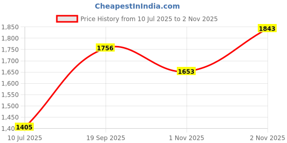 flipkart.com murphy Recessed Ceiling Lamp murphy Price History Graph from 10 Jul 2025 to 2 Nov 2025