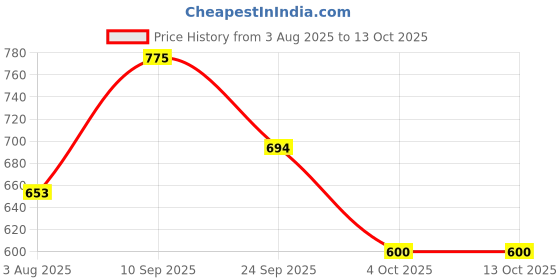 flipkart.com murphy Recessed Ceiling Lamp murphy Price History Graph from 3 Aug 2025 to 13 Oct 2025
