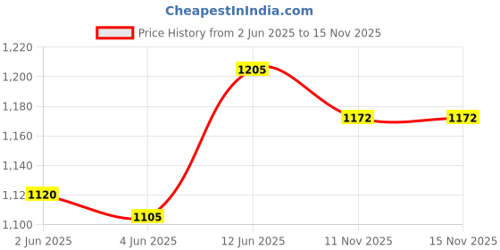 flipkart.com miss & chief by flipkart MURPHY ROCKING AND RIDE ON 2 IN 1 HORSE TOY miss & chief by flipkart Price History Graph from 2 Jun 2025 to 15 Nov 2025