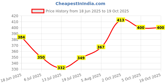 flipkart.com murphy Spot Light Ceiling Lamp murphy Price History Graph from 18 Jun 2025 to 17 Oct 2025