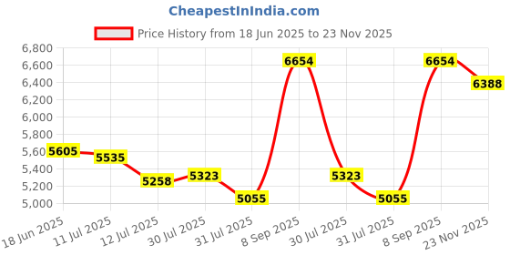 flipkart.com murphy Stellar 200W LED Flood Light | Ultra-Bright 6500K Cool White | IP66 Waterproof | High Lumen Outdoor Security Light for Factory, Sports Ground (Pack of 2) Flood Light Outdoor Lamp murphy Price History Graph from 18 Jun 2025 to 23 Nov 2025