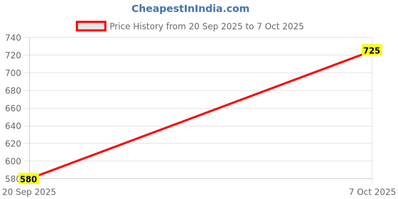 flipkart.com murphy Surface Ceiling Light Ceiling Lamp murphy Price History Graph from 20 Sep 2025 to 7 Oct 2025