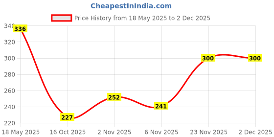 flipkart.com murphy Swing Arm Wall Light Wall Lamp With Bulb murphy Price History Graph from 18 May 2025 to 2 Dec 2025