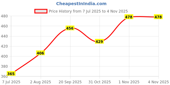 flipkart.com murphy Trimless Round LED – 15W Natural White Recessed Ceiling Downlight Pack of 1 Ceiling Light Ceiling Lamp murphy Price History Graph from 7 Jul 2025 to 1 Nov 2025