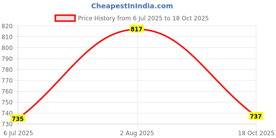 flipkart.com murphy Trimless Round LED – 15W Natural WhiteRecessed Ceiling Downlight Pack of 2 Ceiling Light Ceiling Lamp murphy Price History Graph from 6 Jul 2025 to 18 Oct 2025