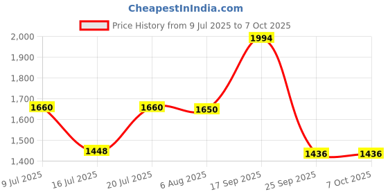 flipkart.com murphy Uplight Wall Lamp With Bulb murphy Price History Graph from 9 Jul 2025 to 7 Oct 2025