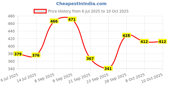 flipkart.com murphy Uplight Wall Lamp With Bulb murphy Price History Graph from 6 Jul 2025 to 8 Oct 2025