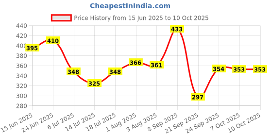 flipkart.com murphy Uplight Wall Lamp With Bulb murphy Price History Graph from 15 Jun 2025 to 10 Oct 2025