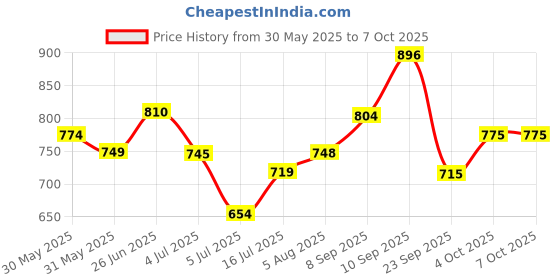 flipkart.com murphy Uplight Wall Lamp With Bulb murphy Price History Graph from 30 May 2025 to 6 Oct 2025