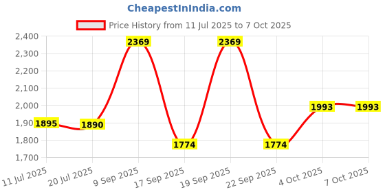 flipkart.com murphy Uplight Wall Lamp With Bulb murphy Price History Graph from 11 Jul 2025 to 7 Oct 2025