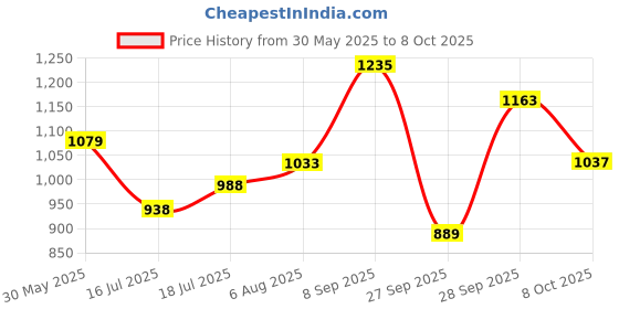 flipkart.com murphy Uplight Wall Lamp With Bulb murphy Price History Graph from 30 May 2025 to 8 Oct 2025