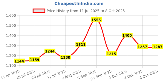 flipkart.com murphy Uplight Wall Lamp With Bulb murphy Price History Graph from 11 Jul 2025 to 8 Oct 2025