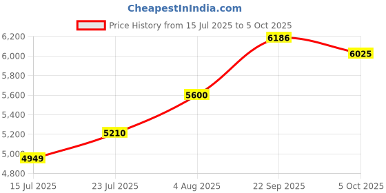 flipkart.com murphy Uplight Wall Lamp With Bulb murphy Price History Graph from 15 Jul 2025 to 5 Oct 2025