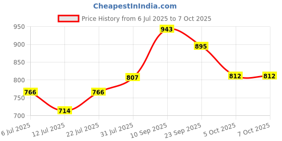 flipkart.com murphy Uplight Wall Lamp With Bulb murphy Price History Graph from 6 Jul 2025 to 7 Oct 2025