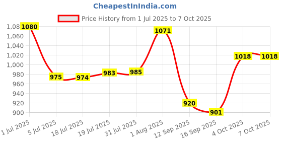 flipkart.com murphy Uplight Wall Lamp With Bulb murphy Price History Graph from 1 Jul 2025 to 4 Oct 2025