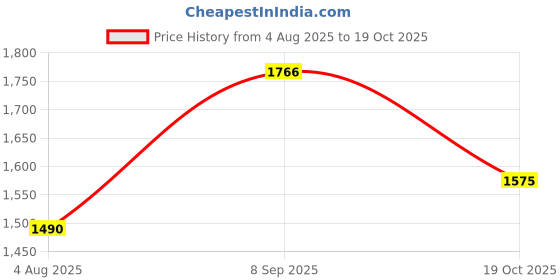 flipkart.com murphy Uplight Wall Lamp With Bulb murphy Price History Graph from 4 Aug 2025 to 19 Oct 2025