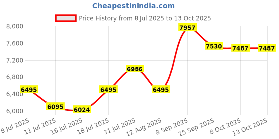 flipkart.com murphy Uplight Wall Lamp With Bulb murphy Price History Graph from 8 Jul 2025 to 12 Oct 2025