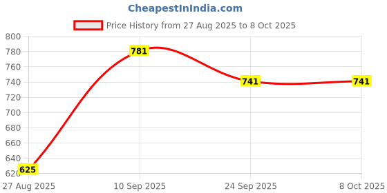 flipkart.com murphy Uplight Wall Lamp With Bulb murphy Price History Graph from 27 Aug 2025 to 6 Oct 2025