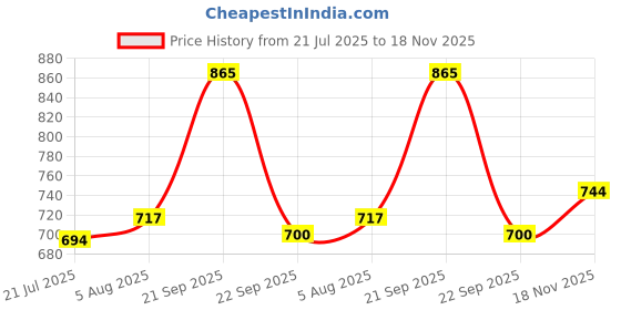 flipkart.com murphy Uplight Wall Lamp With Bulb murphy Price History Graph from 21 Jul 2025 to 18 Nov 2025