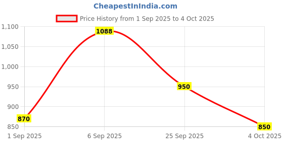 flipkart.com murphy Uplight Wall Lamp With Bulb murphy Price History Graph from 1 Sep 2025 to 4 Oct 2025