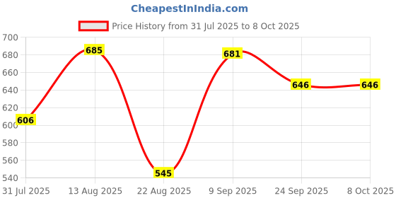 flipkart.com murphy Uplight Wall Lamp With Bulb murphy Price History Graph from 31 Jul 2025 to 7 Oct 2025